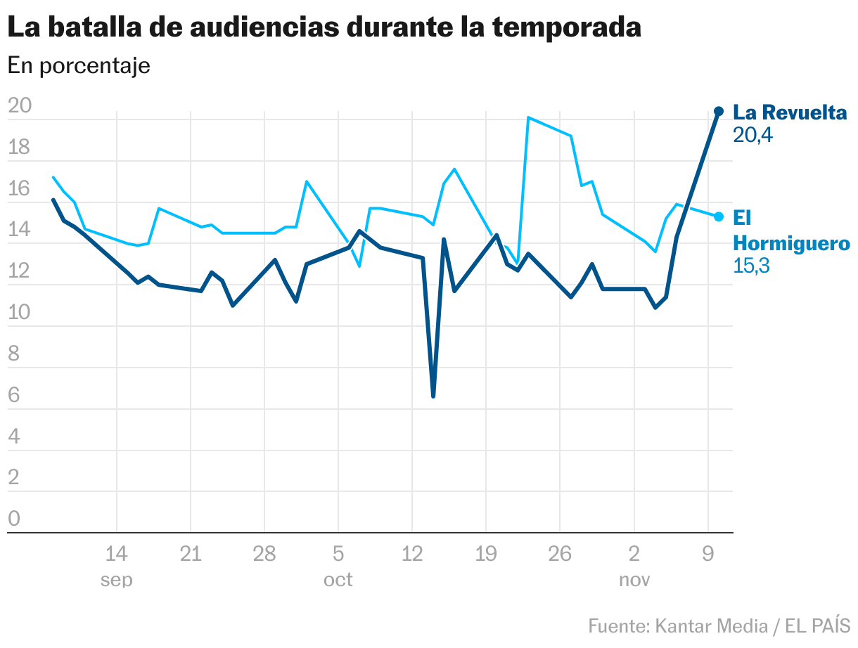 La batalla de audiencias durante la temporada (Líneas)