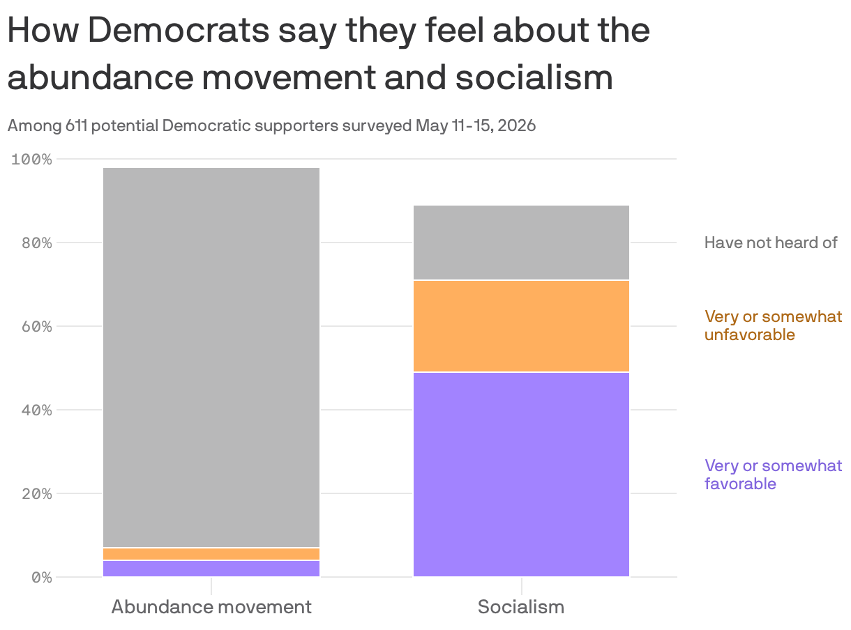 A stacked column chart showing how potential Democratic supporters feel about the abundance movement and socialism. Among the 611 respondents surveyed, a 91% majority are unfamiliar with the abundance movement. Sentiments regarding socialism are divided: 49% feel favorable toward it, and 22% unfavorably.