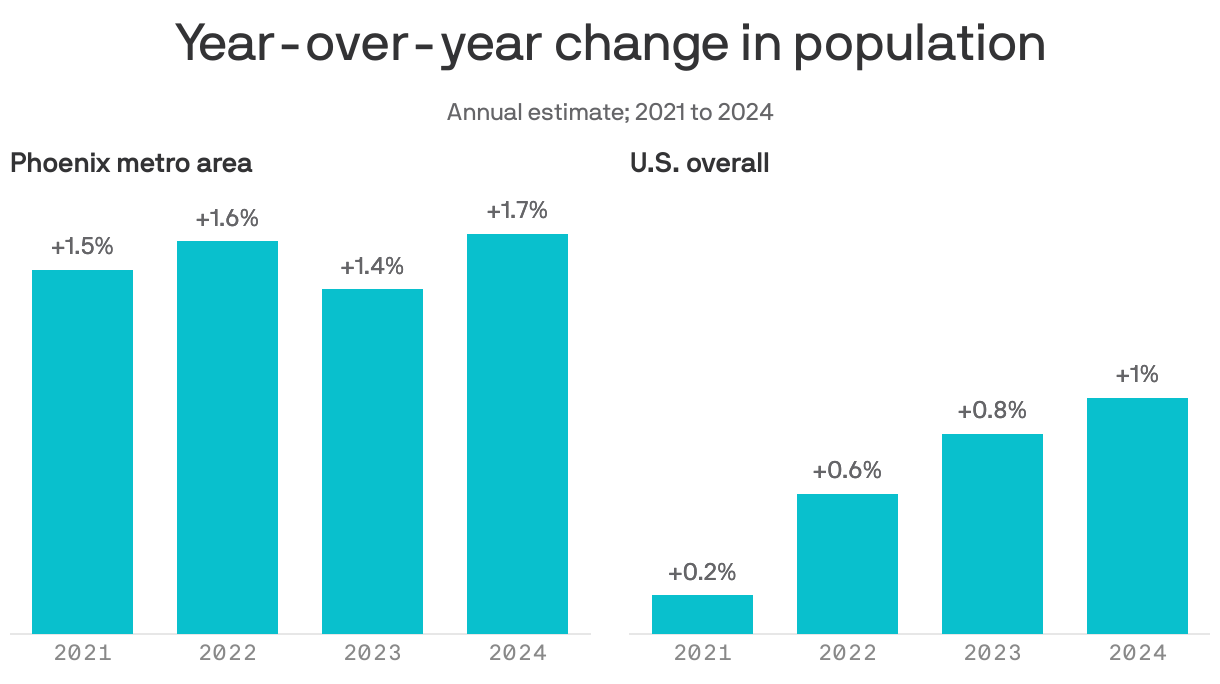Grouped bar chart showing year-over-year change in population for the Phoenix metro area and the U.S., from 2021 to 2024. Overall, the population in Phoenix increased year-over-year in 3 out of 4 years of data. From 2023 to 2024, the metro area population increased by 1.7%, compared a 1% increase in the national population.