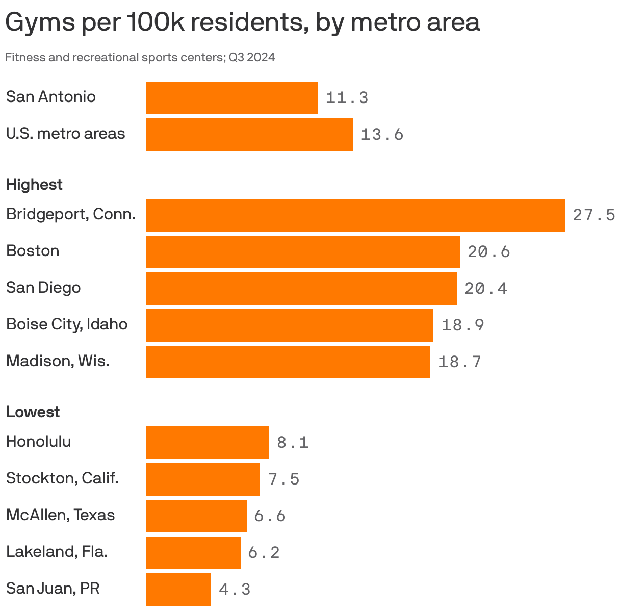 A bar chart showing U.S. metro areas that had the most and fewest gyms per capita in Q3 2024. Overall, metro areas had about 14 fitness and recreation centers per 100k residents. Bridgeport, Connecticut, had the most with about 28, followed by Boston and San Diego. San Juan, Puerto Rico had the fewest at 4.3, followed by Lakeland, Florida, and McAllen, Texas. San Antonio had about 11 gyms per 100k people in Q3 2024.