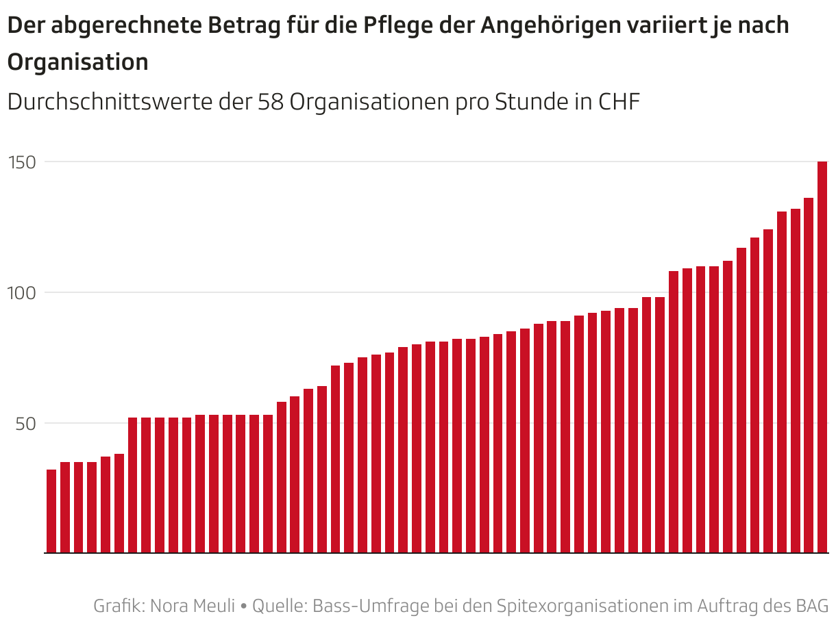 Der abgerechnete Betrag für die Pflege der Angehörigen variiert je nach Organisation (Säulendiagramm (gruppiert))