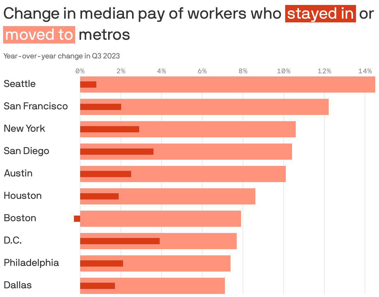 Change in median pay of workers who <span style="background: #D83B17; padding: 1px 3px; color: white;">stayed in</span> or <span style="background: #FF937C; padding: 1px 3px; color: white;">moved to</span>  metros
