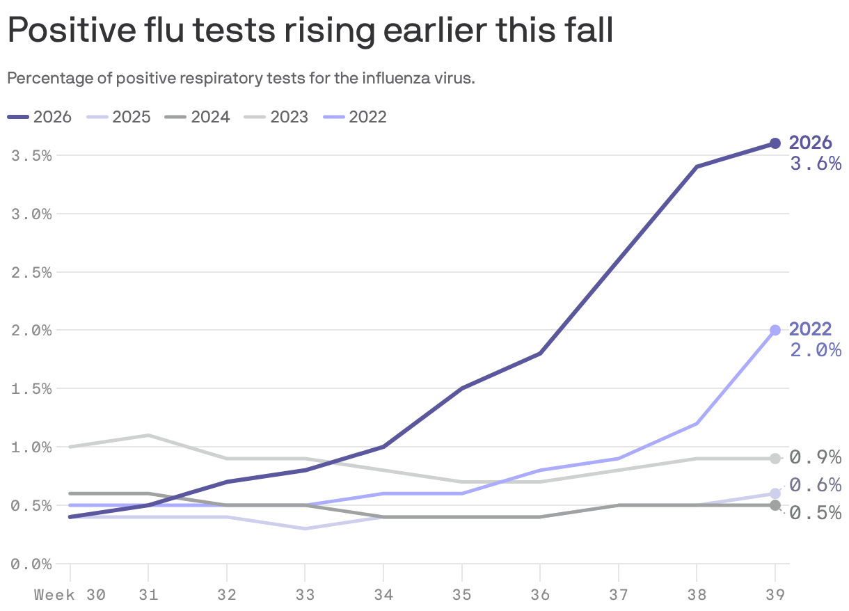 A five-line chart titled "Positive flu tests rising earlier this fall" shows the percentage of positive of respiratory tests for the influenza virus from the fall of 2022 to 2026. The line for 2026 rises the most by the 38th week of the year to 3.4%.