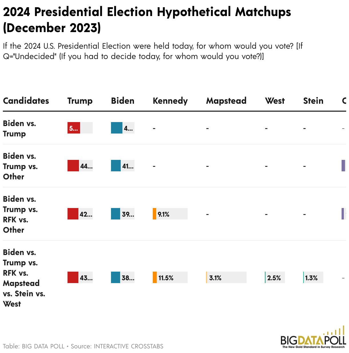 2024 Presidential Election Hypothetical Matchups (December 2023)