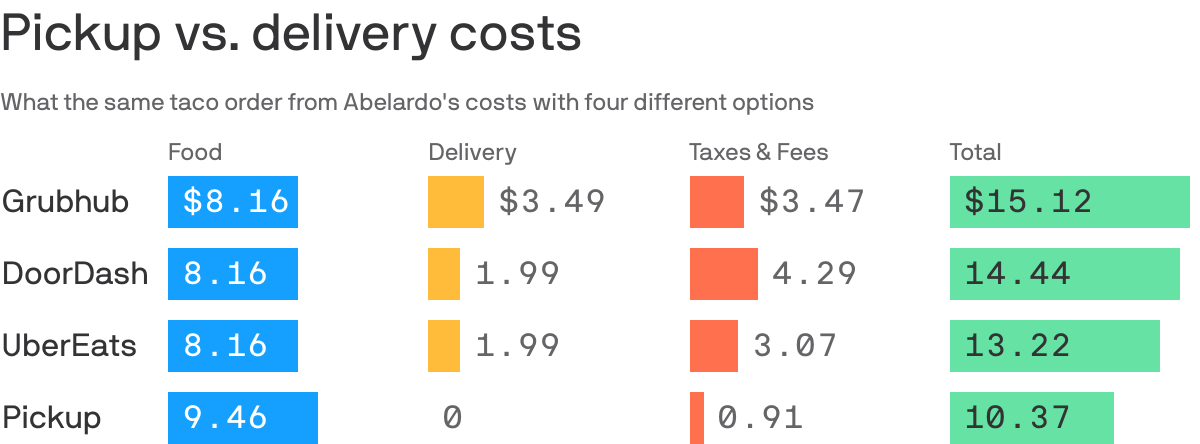 Pickup vs. delivery costs