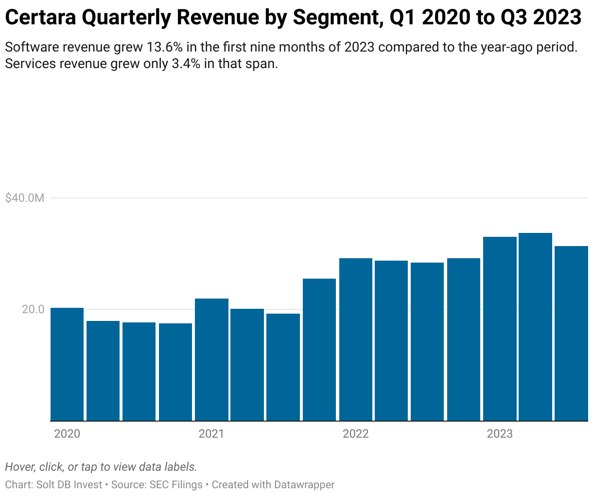 A tabbed bar chart showing quarterly revenue by segment for Certara, from Q1 2020 to Q3 2023.