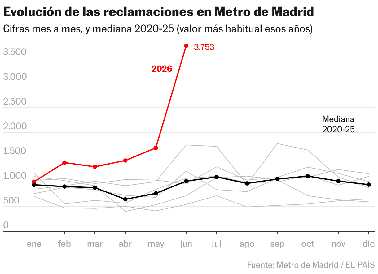 Evolución de las reclamaciones en Metro de Madrid (Líneas)