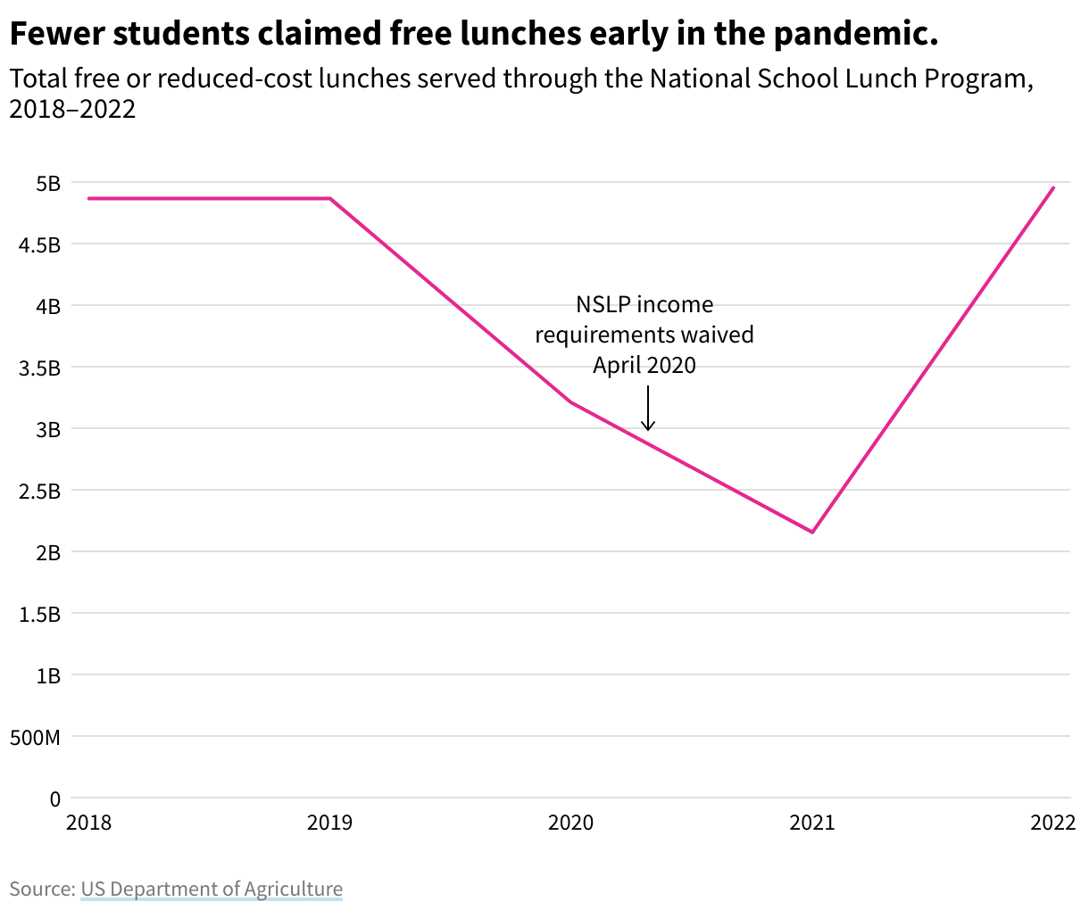 Line chart showing drop in lunches served from 2019 through 2021, and a complete rebound in 2022.