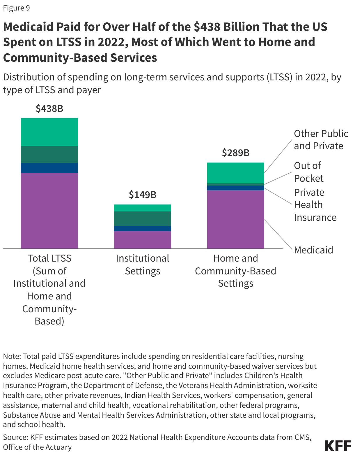 Medicaid Paid for Over Half of the $438 Billion That the US Spent on LTSS in 2022, Most of Which Went to Home and Community-Based Services data chart