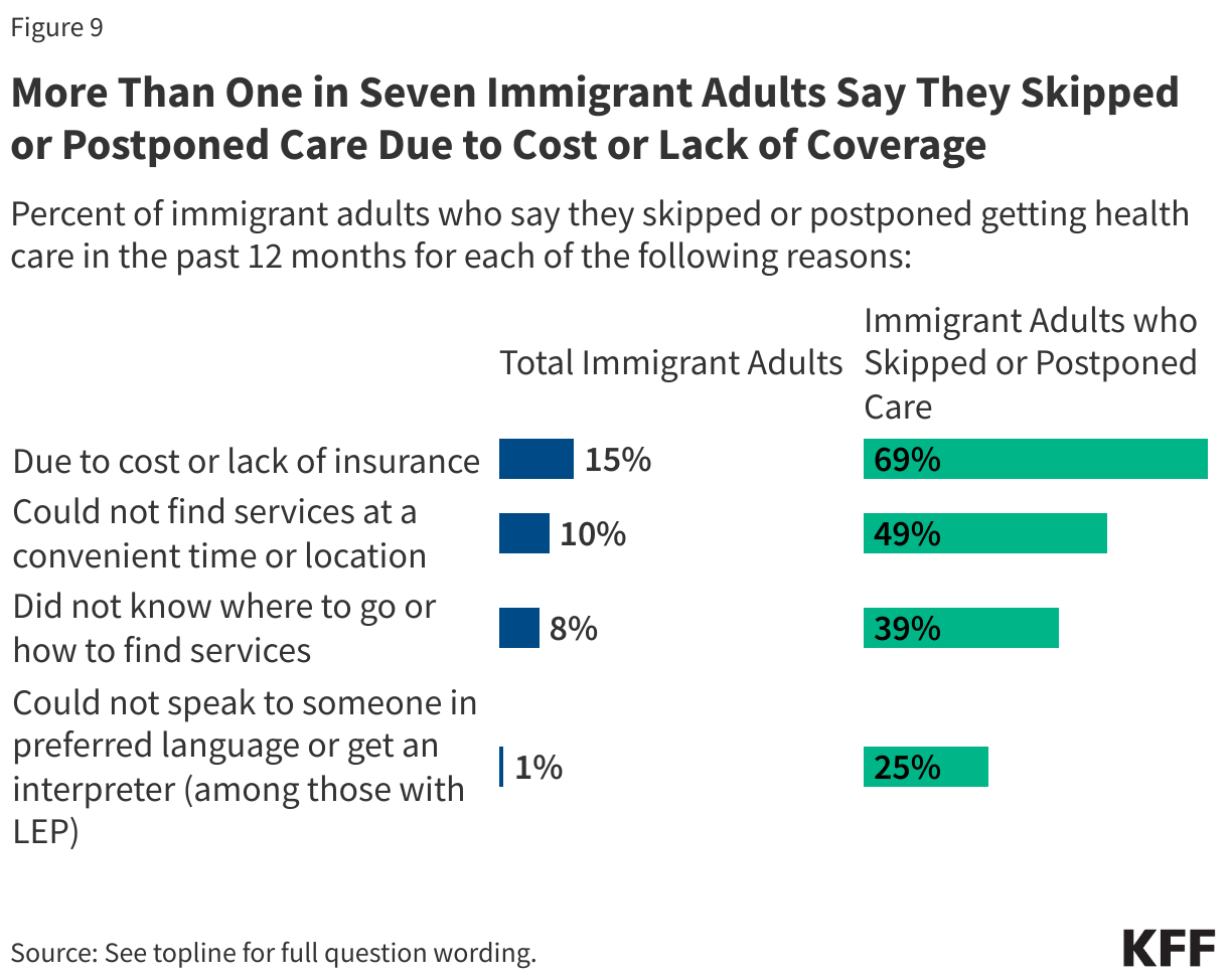 More Than One in Seven Immigrant Adults Say They Skipped or Postponed Care Due to Cost or Lack of Coverage data chart