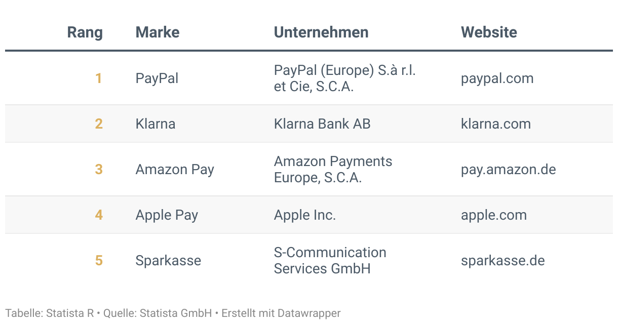 Ranking der Besten Marken Deutschlands 2024, Kategorie Digitale Bezahldienste