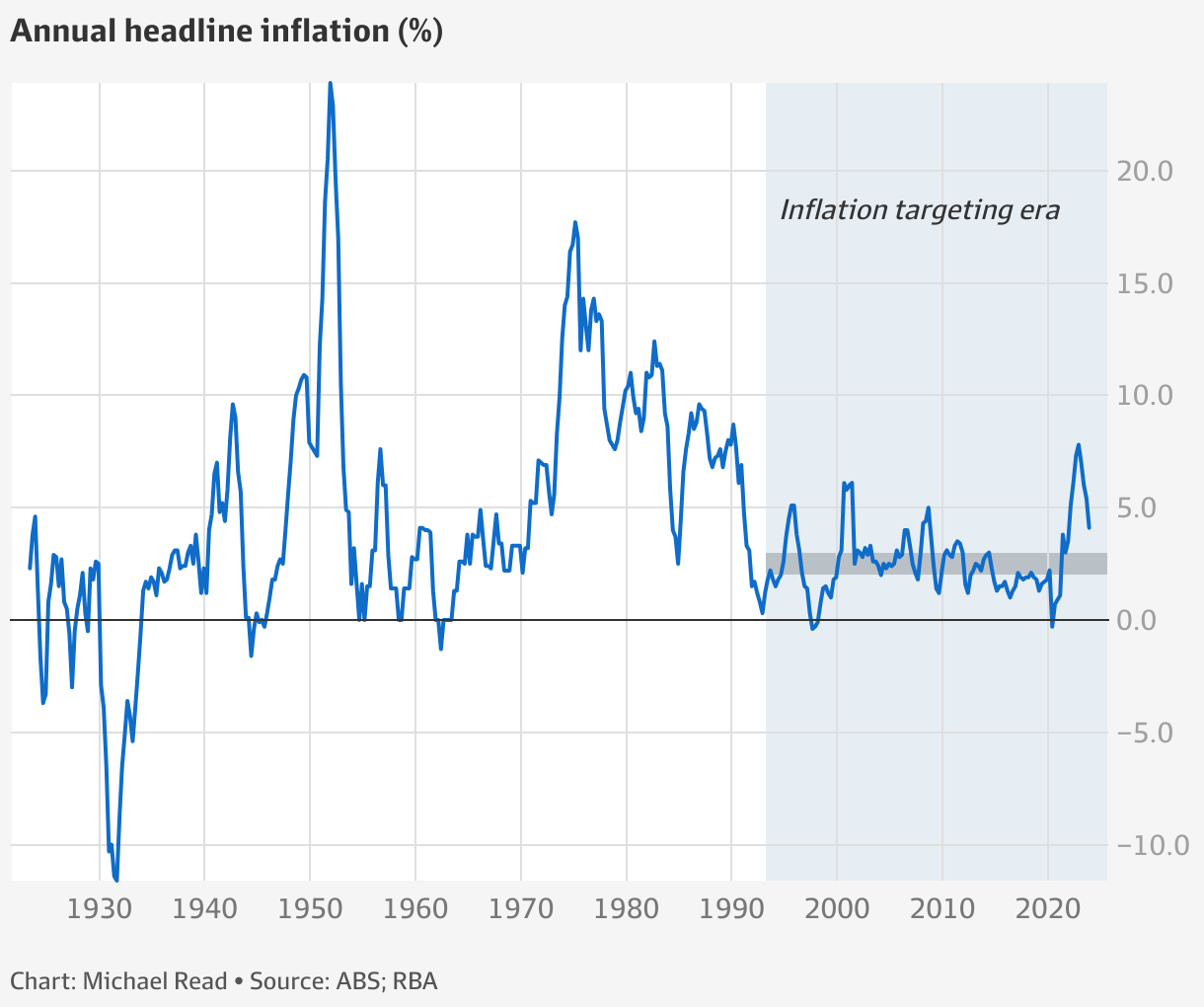 Inflation rate Australia - Figure 1