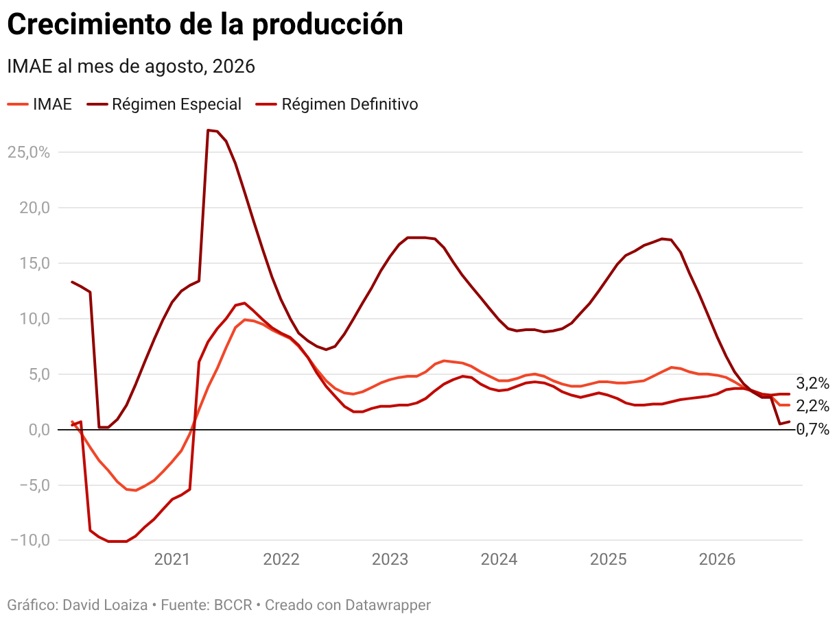Crecimiento de la producción (Líneas)