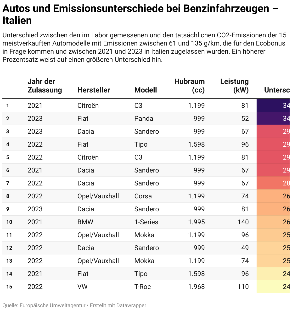 Autos und Emissionsunterschiede bei Benzinfahrzeugen – Italien (Table)