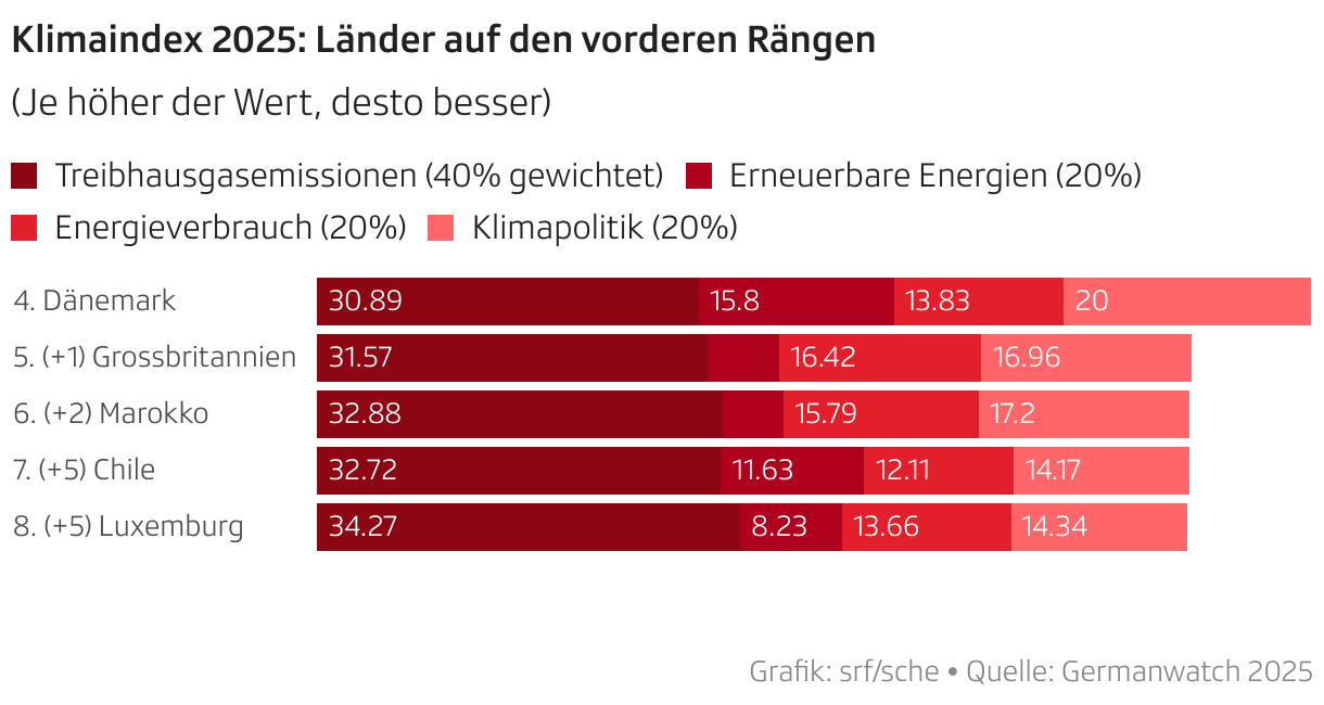 Klimaindex 2025: Länder auf den vorderen Rängen (Balken (gestapelt))