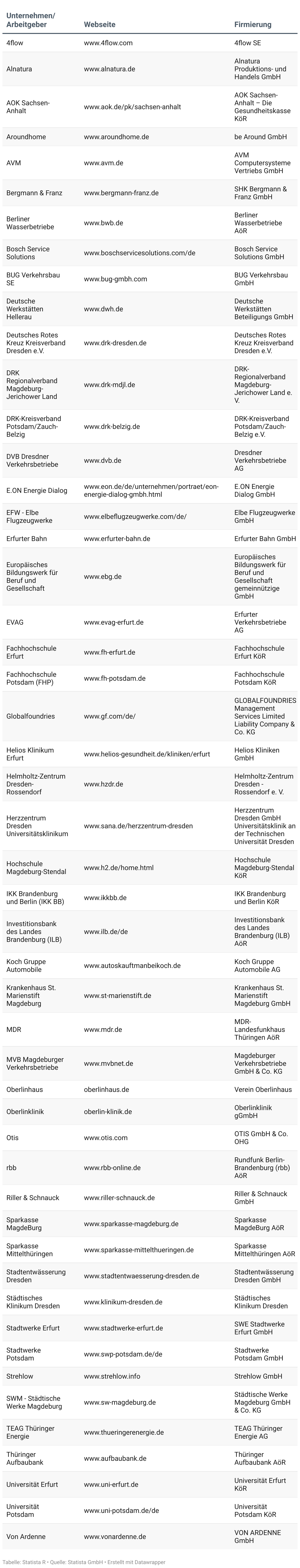 Ranking der Attraktivsten Arbeitgeber der Region 2024, Region Ostdeutschland