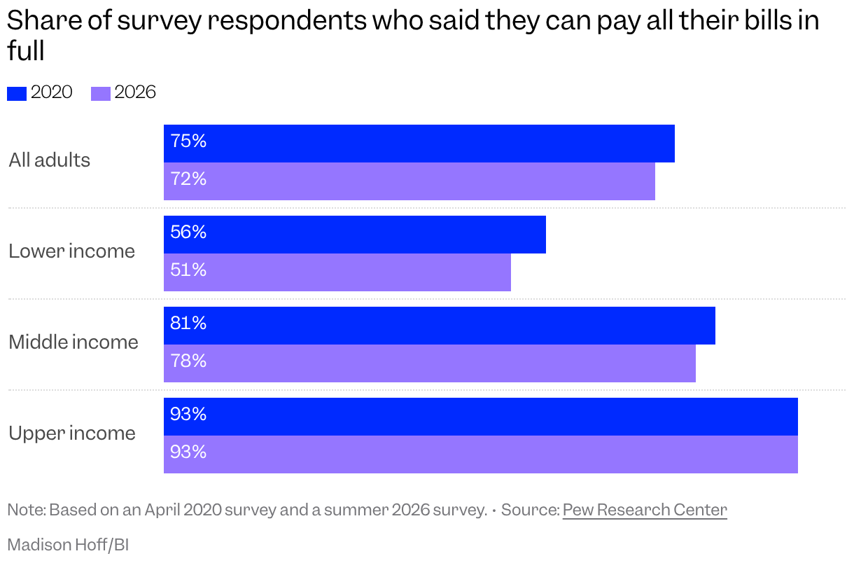 Grouped bar chart of the share of survey respondents who said they can pay all their bills in full in 2020 and 2026 by income level