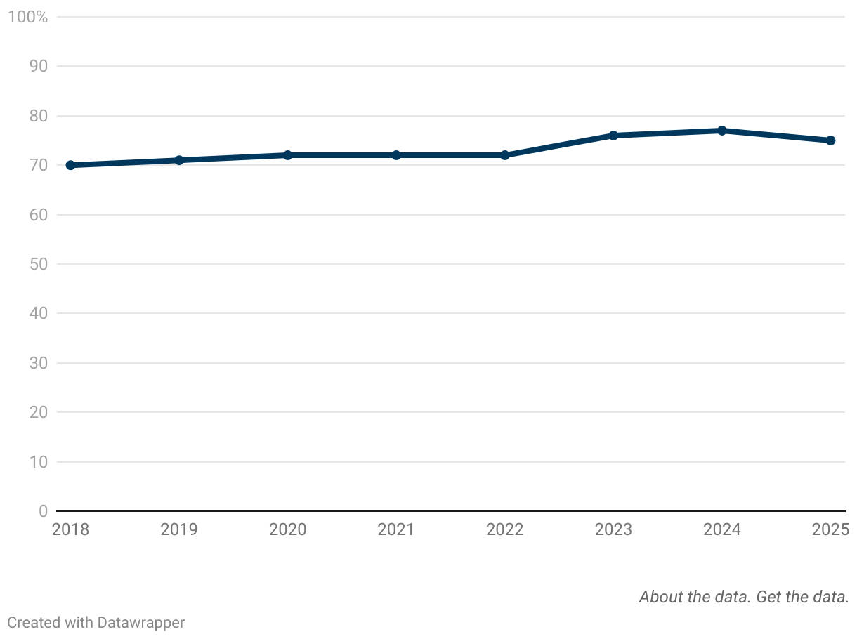 Line chart