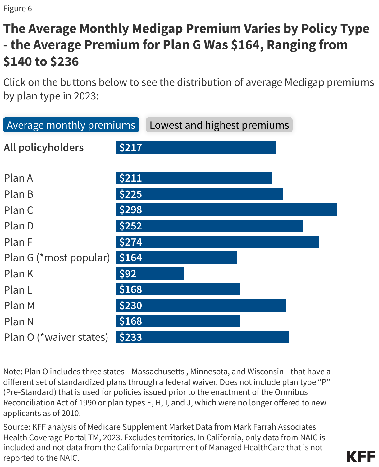 The Average Monthly Medigap Premium Varies by Policy Type - the Average Premium for Plan G Was $164, Ranging from $140 to $236 data chart