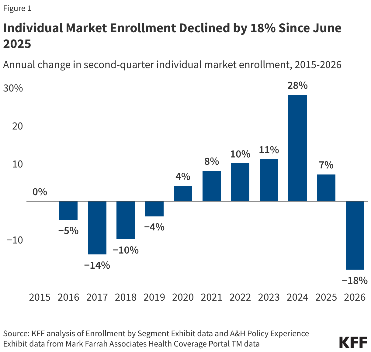 Individual Market Enrollment Declined by 18% Since June 2025 (Column Chart)