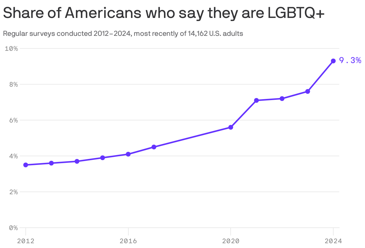 A line chart showing the share of Americans who say they are LGBTQ+ from regular surveys conducted from 2012 to 2024. In 2012, 3.5% of adults surveyed said they were LGBTQ+. The share has been increasing every year, reaching 9.3% in 2024.