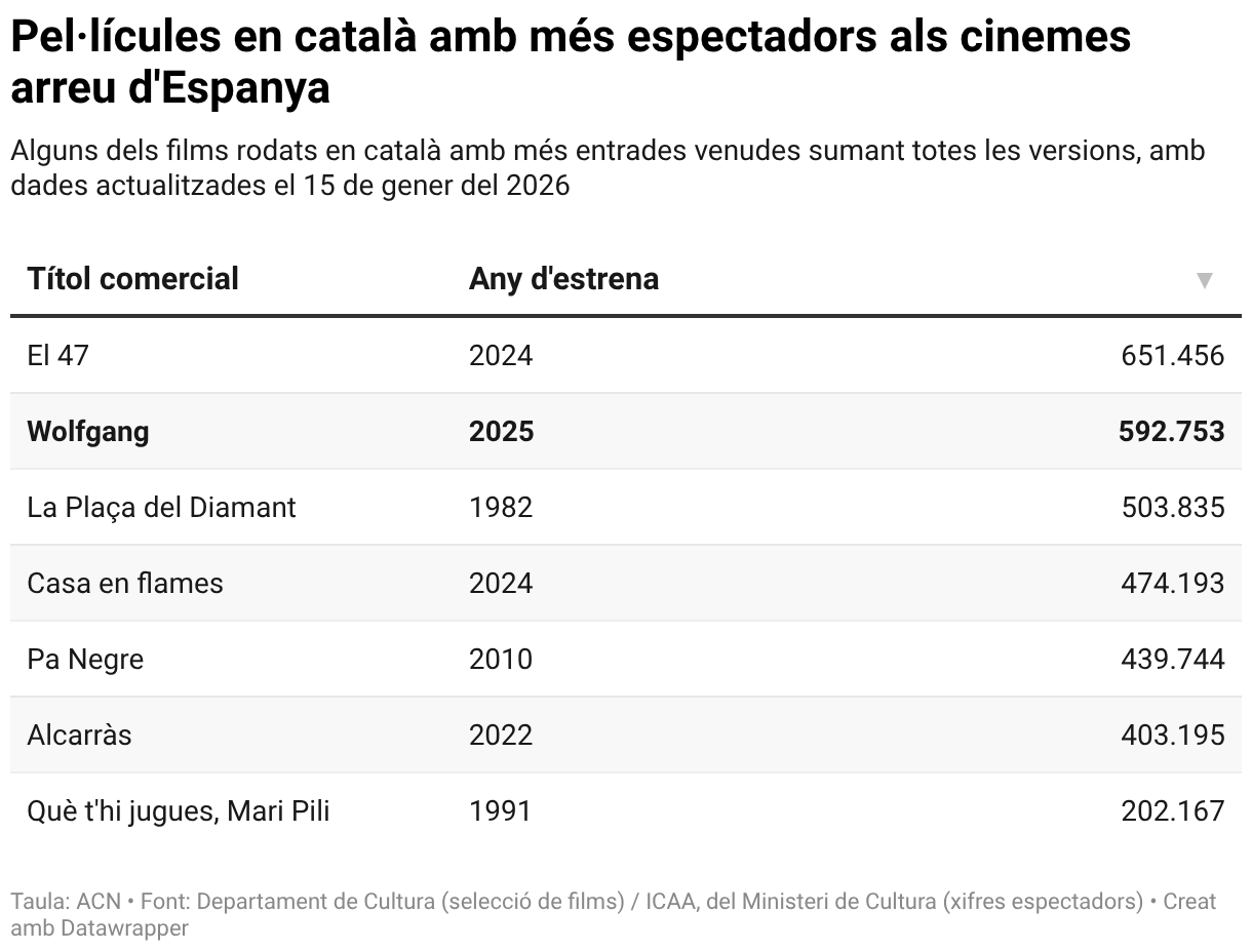 Pel·lícules en català amb més espectadors als cinemes arreu d'Espanya (Table)