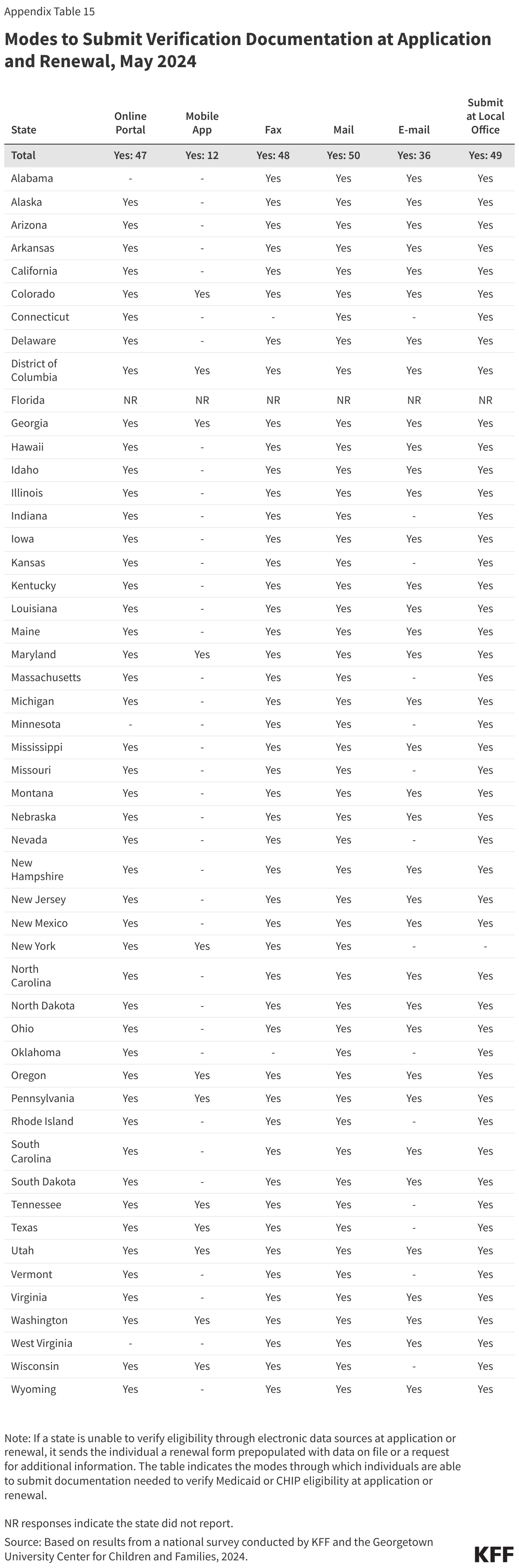 Modes to Submit Verification Documentation at Application and Renewal, May 2024 data chart