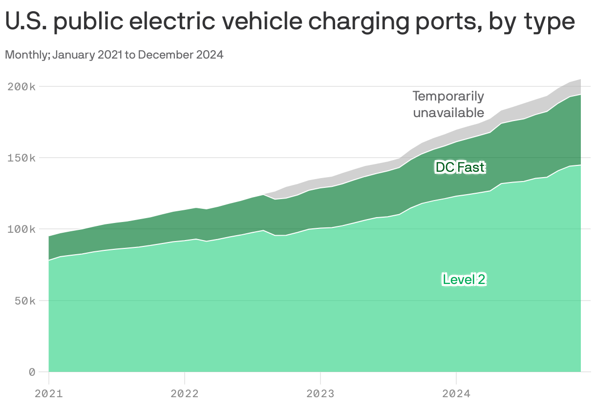 An area chart showing the number of U.S. public electrical vehicle charging ports, by type. The number of Level 2 and DC Fast chargers has more than doubled from a total of 95k in January 2021 to 194k in December 2024. In the same period, number of temporarily unavailable chargers of either type grew from around 100 to over 10k.