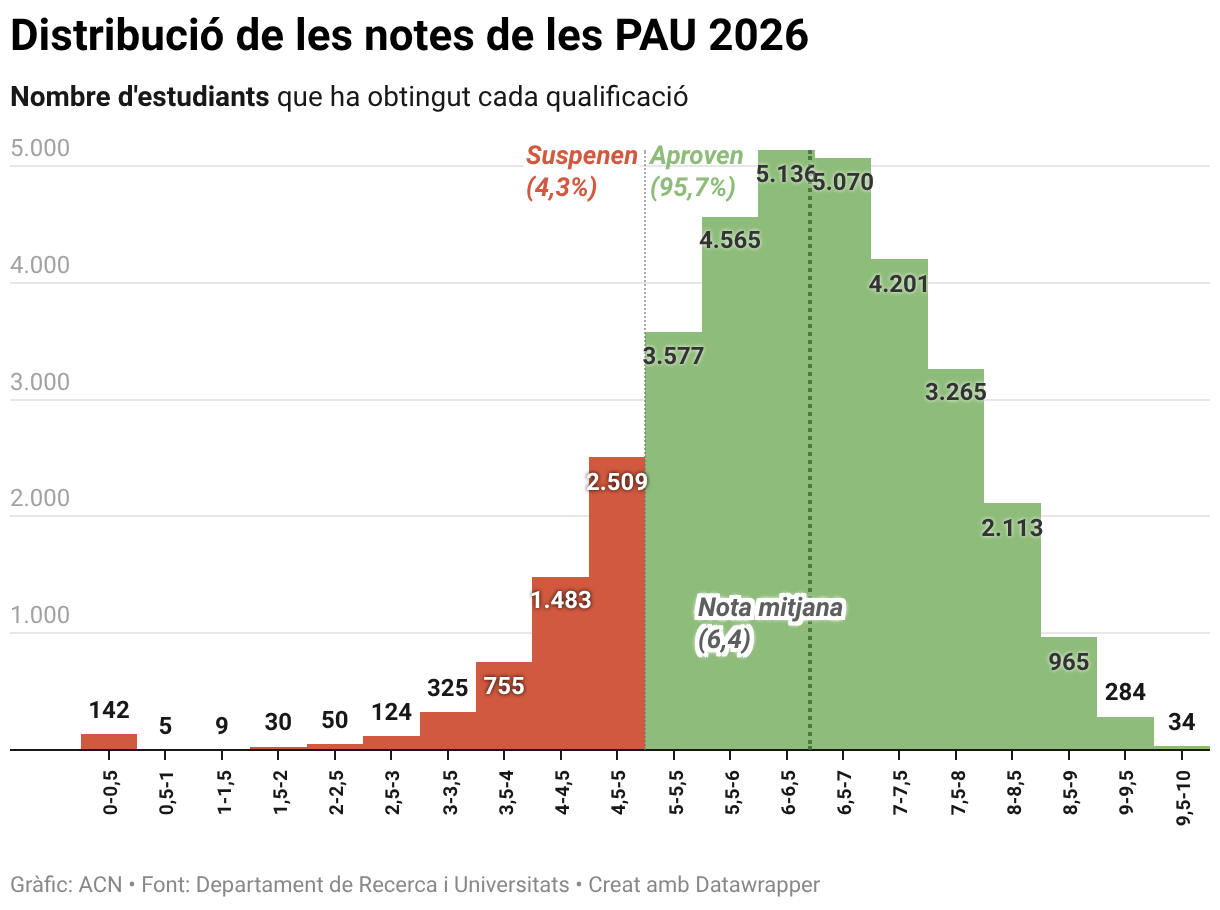 Distribució de les notes de les PAU 2026 (Column Chart)