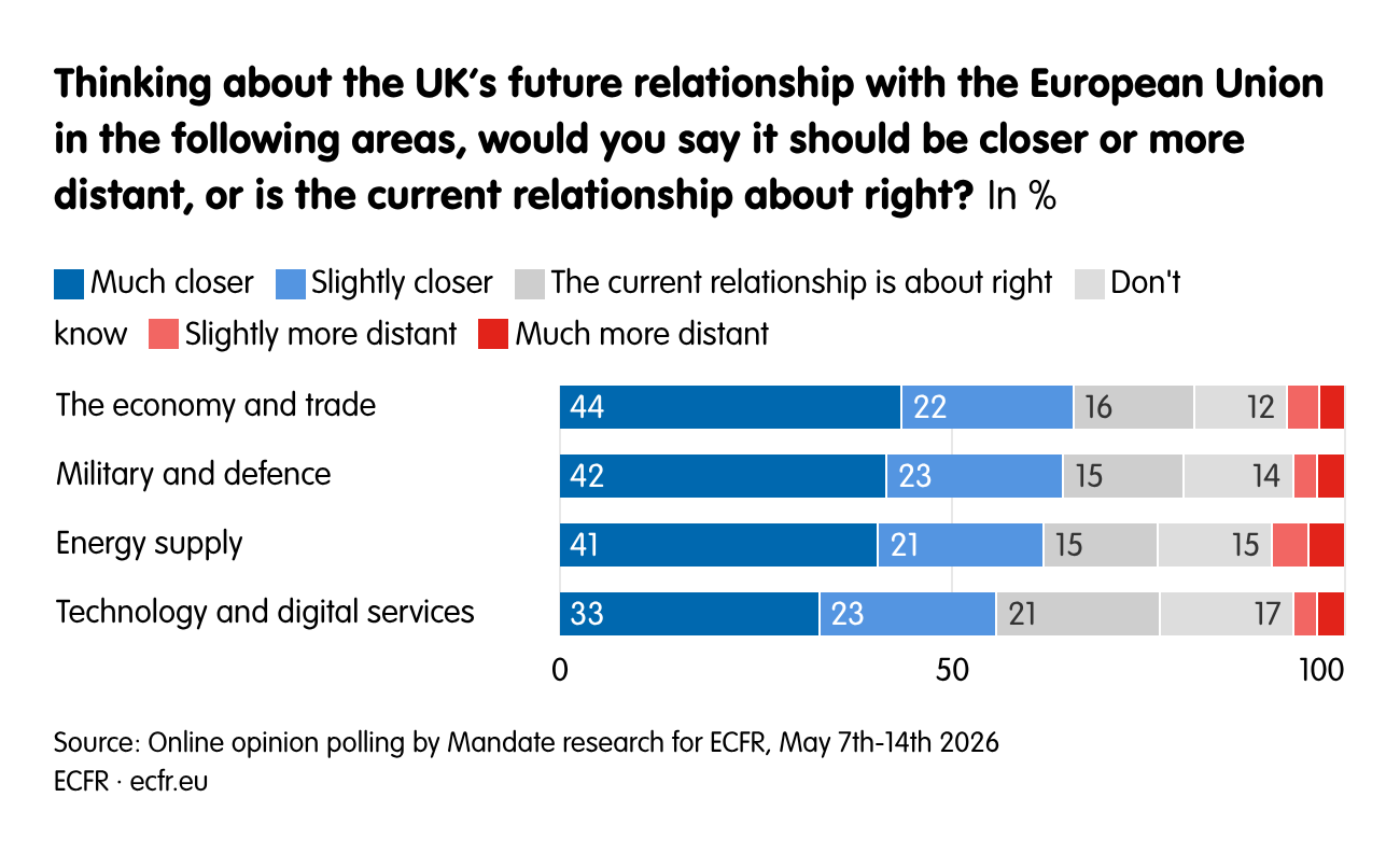 Thinking about the UK’s future relationship with the European Union in the following areas, would you say it should be closer or more distant, or is the current relationship about right?