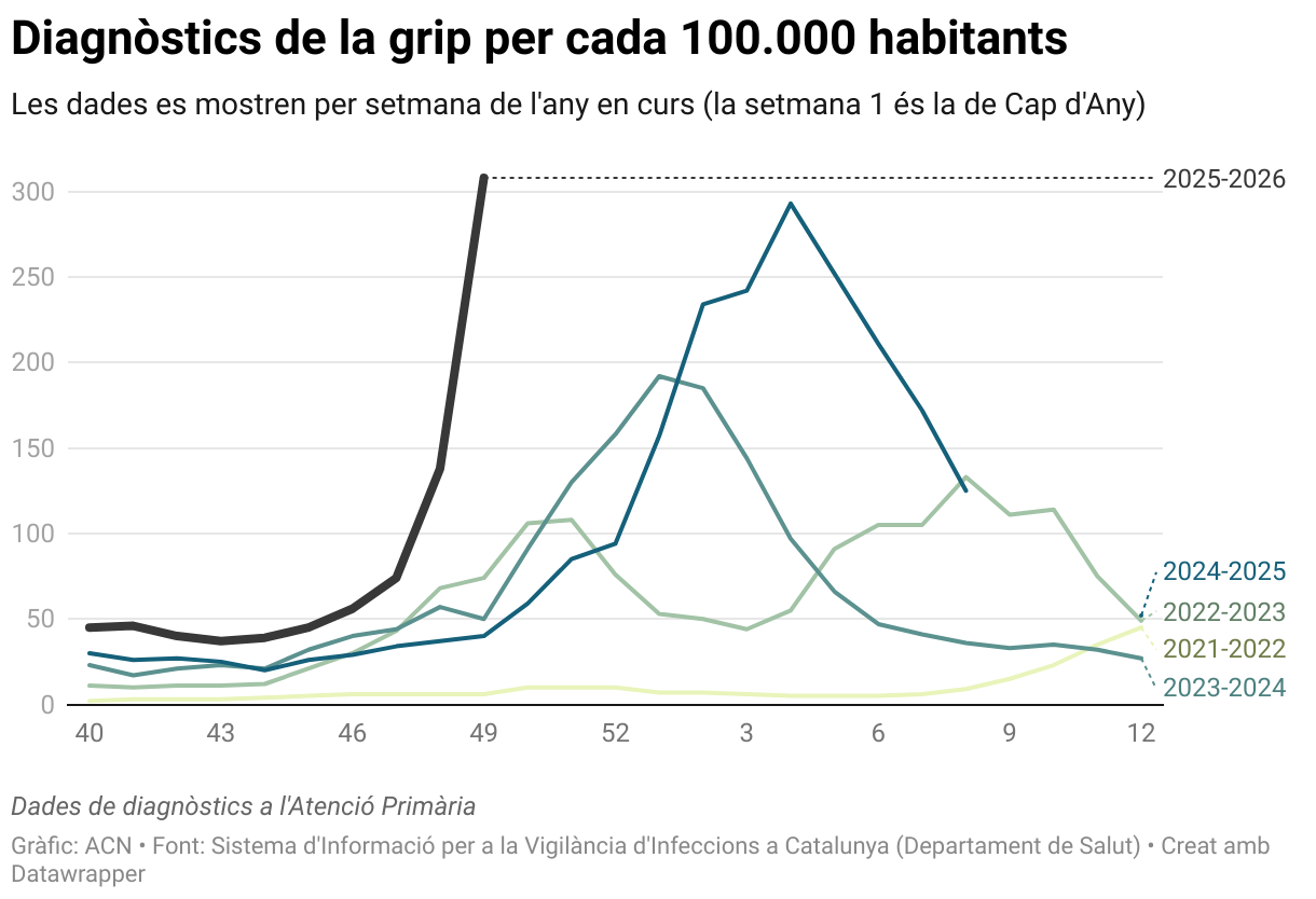 Diagnòstics de la grip per cada 100.000 habitants (Line chart)