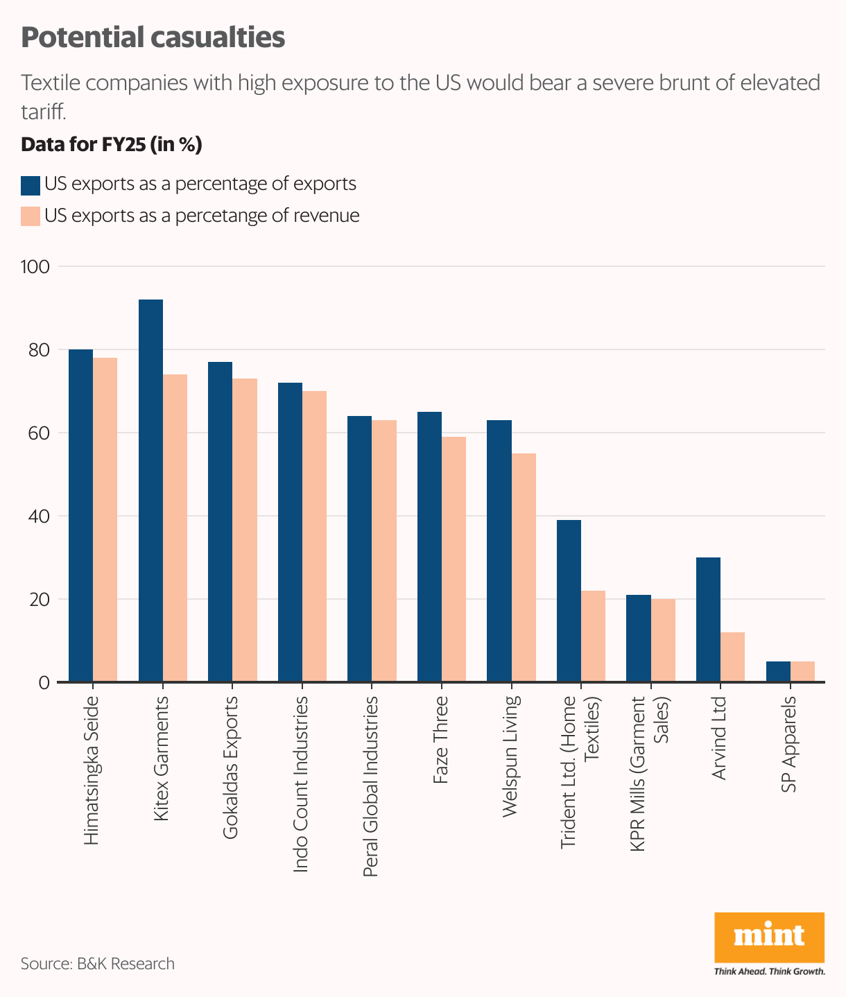 Potential casualties (Grouped column chart)