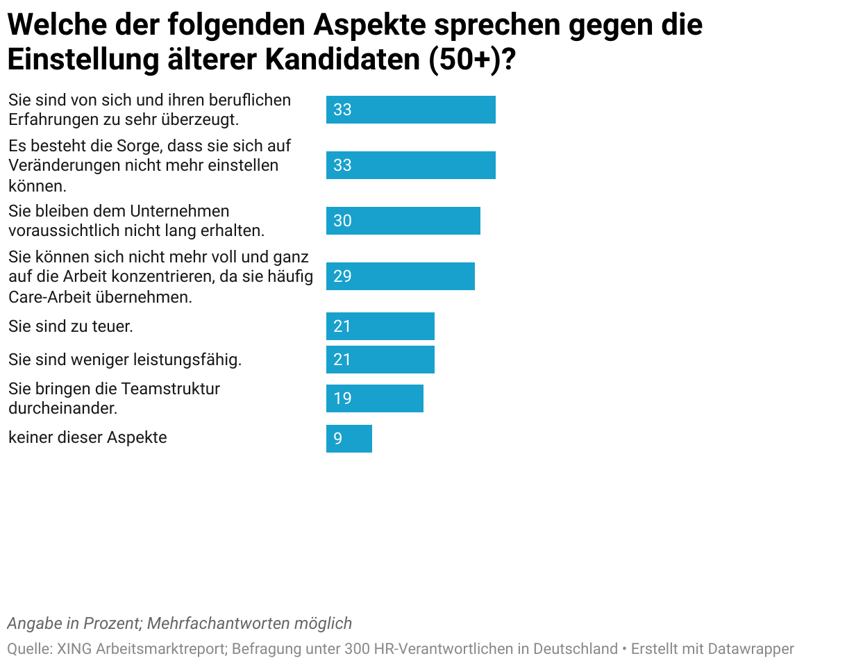 Welche der folgenden Aspekte sprechen gegen die Einstellung älterer Kandidaten (50+)? (Balken)