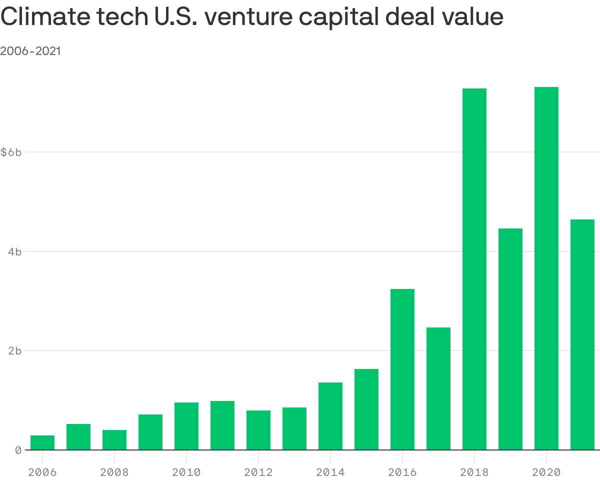 Climate tech U.S. venture capital deal value