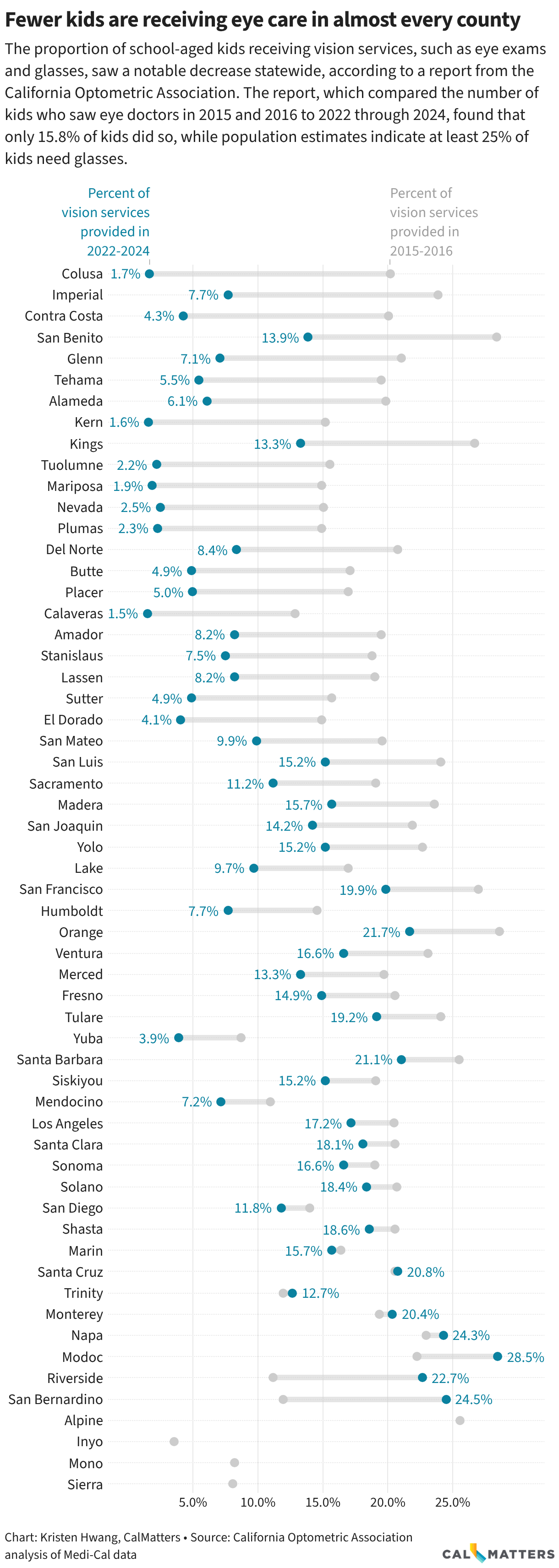 The proportion of school-aged kids receiving vision services, such as eye exams and glasses, saw a notably decrease in almost every California county, according to a report from the California Optometric Association. The report, which compared the number of kids who saw eye doctors in 2015 and 2016 compared to 2022 through 2024, found that only 15.8% of kids did do, while population estimate indicate at least 25% of kids need glasses.