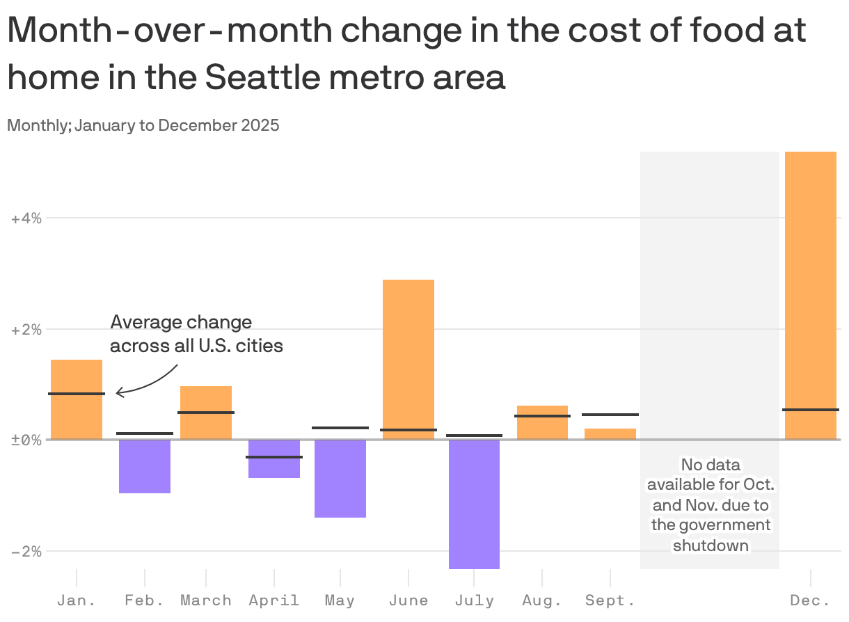 A column chart showing the month-over-month change in the cost of food at home in the Seattle metro area for all months in 2025. On average, food costs in Seattle rose slower than the national average. Comparing December to November, food at home cost 5.2% more in Seattle, and 0.5% more nationally.