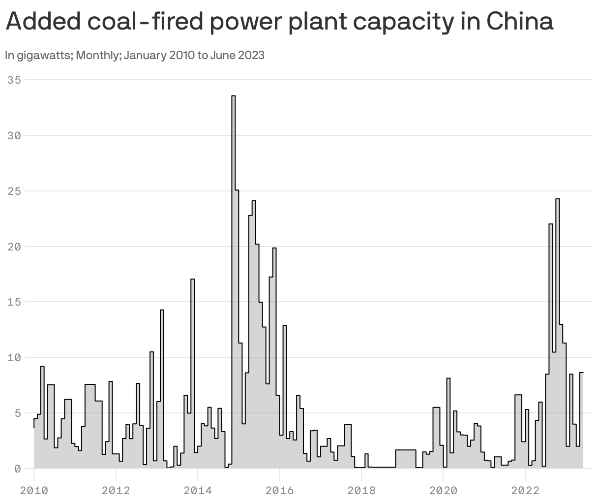 Added coal-fired power plant capacity in China