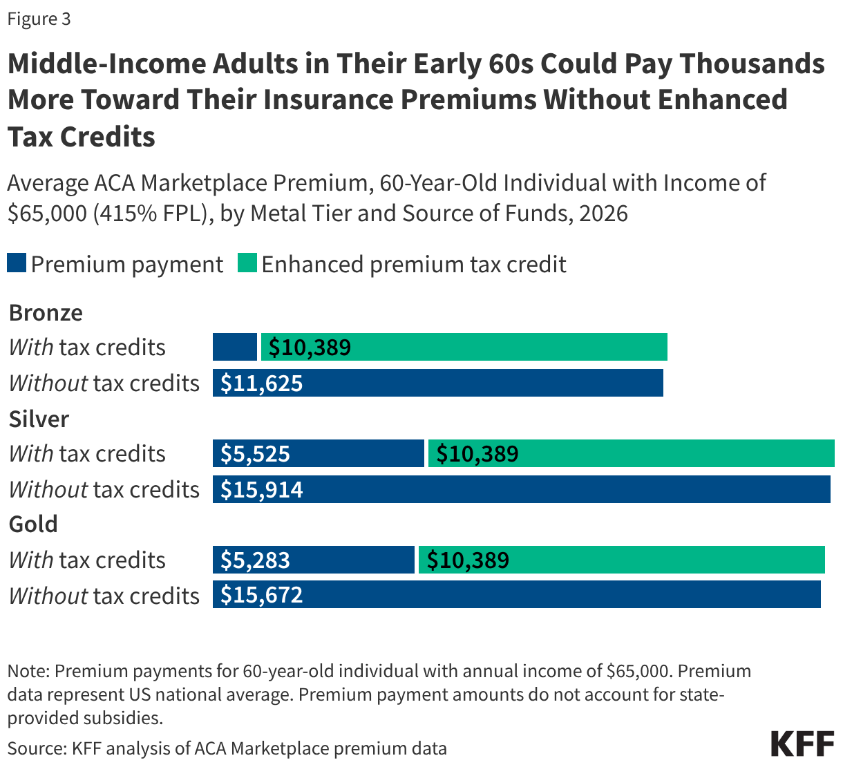 Middle-Income Adults in Their Early 60s Could Pay Thousands More Toward Their Insurance Premiums Without Enhanced Tax Credits