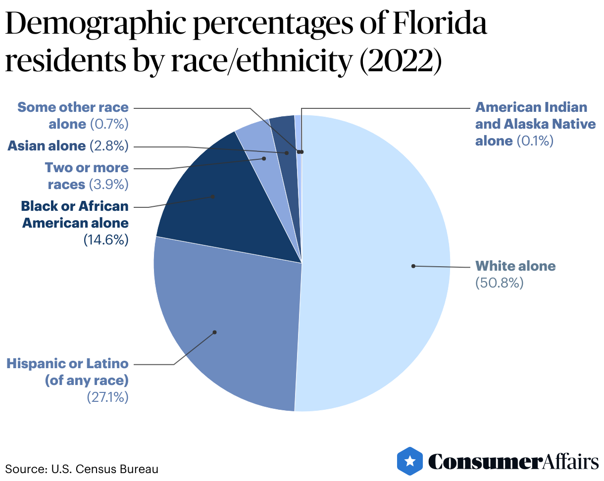 How Many People Move to Florida Every Day 2024 ConsumerAffairs®