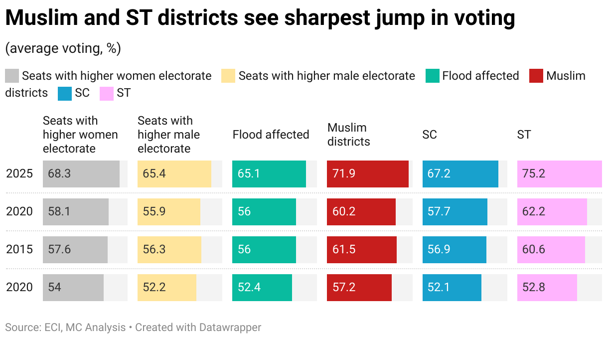 Muslim and ST districts see sharpest jump in voting (Split Bars)