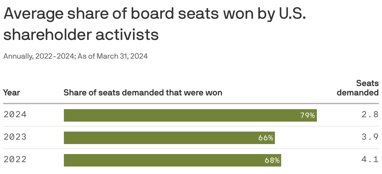 Average share of board seats won by U.S. shareholder activists
