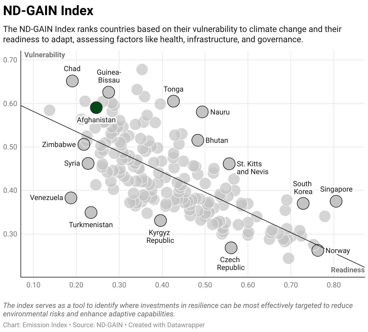 Greenhouse Gas Emissions in Afghanistan 9 Scatter chart of readiness versus vulnerability to climate change