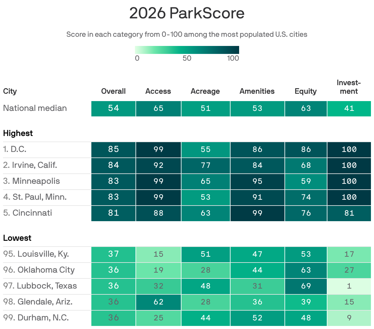 A heat table showing U.S. cities with the highest and lowest ParkScore in 2026. D.C. earned 85 points out of 100 for the overall quality of its parks system, the highest in the analysis, followed by Irvine, Calif., Minneapolis and St. Paul. Durham, N.C., had the lowest overall score, at 36, followed by Glendale, Ariz., and Lubbock, Texas. Cities have scores across five metrics, including park access, acreage, amenities, equity and investment.