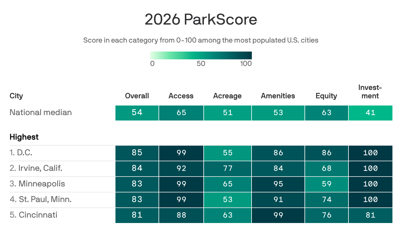 Denver falls in city parks ranking