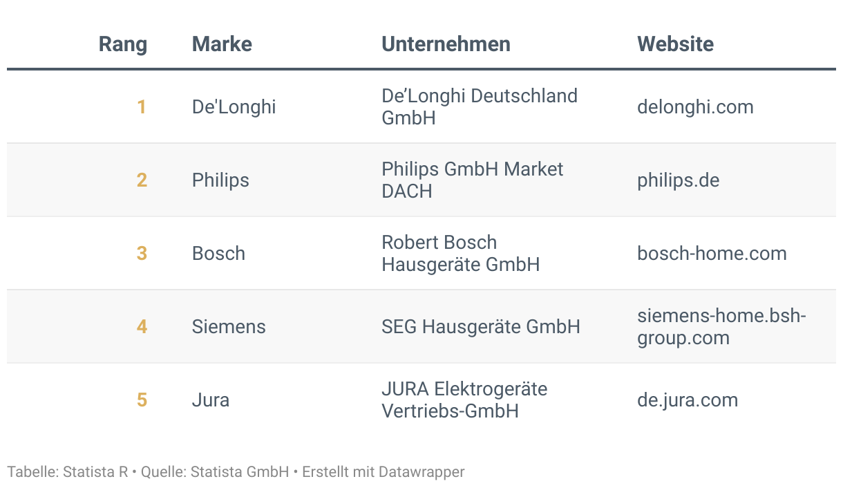 Ranking der Besten Marken Deutschlands 2024, Kategorie Kaffeemaschinen und Kaffeeautomaten