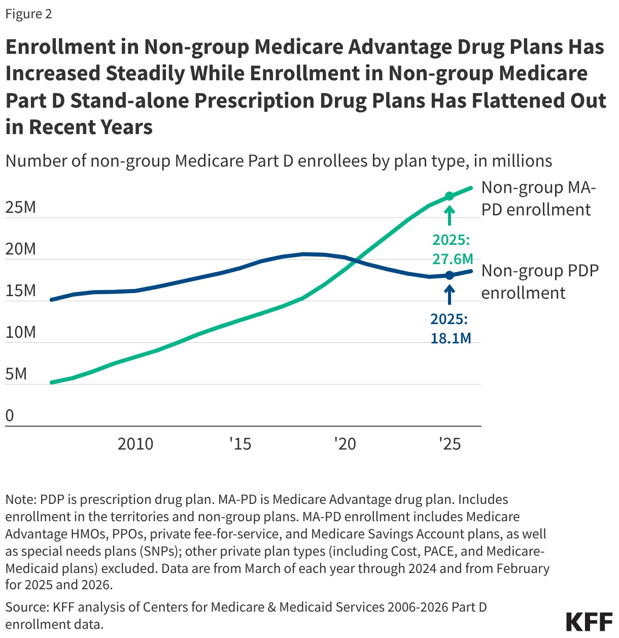 Enrollment in Non-group Medicare Advantage Drug Plans Has Increased Steadily While Enrollment in Non-group Medicare Part D Stand-alone Prescription Drug Plans Has Flattened Out in Recent Years