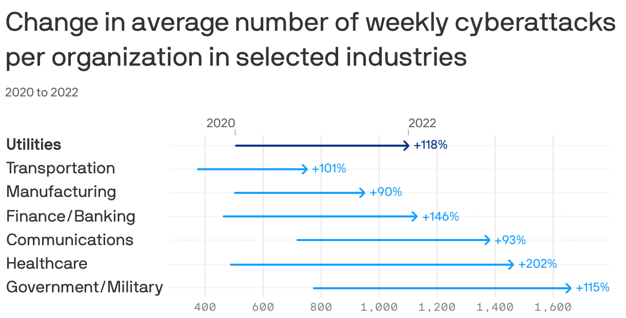 Change in average number of weekly cyberattacks per organization in selected industries