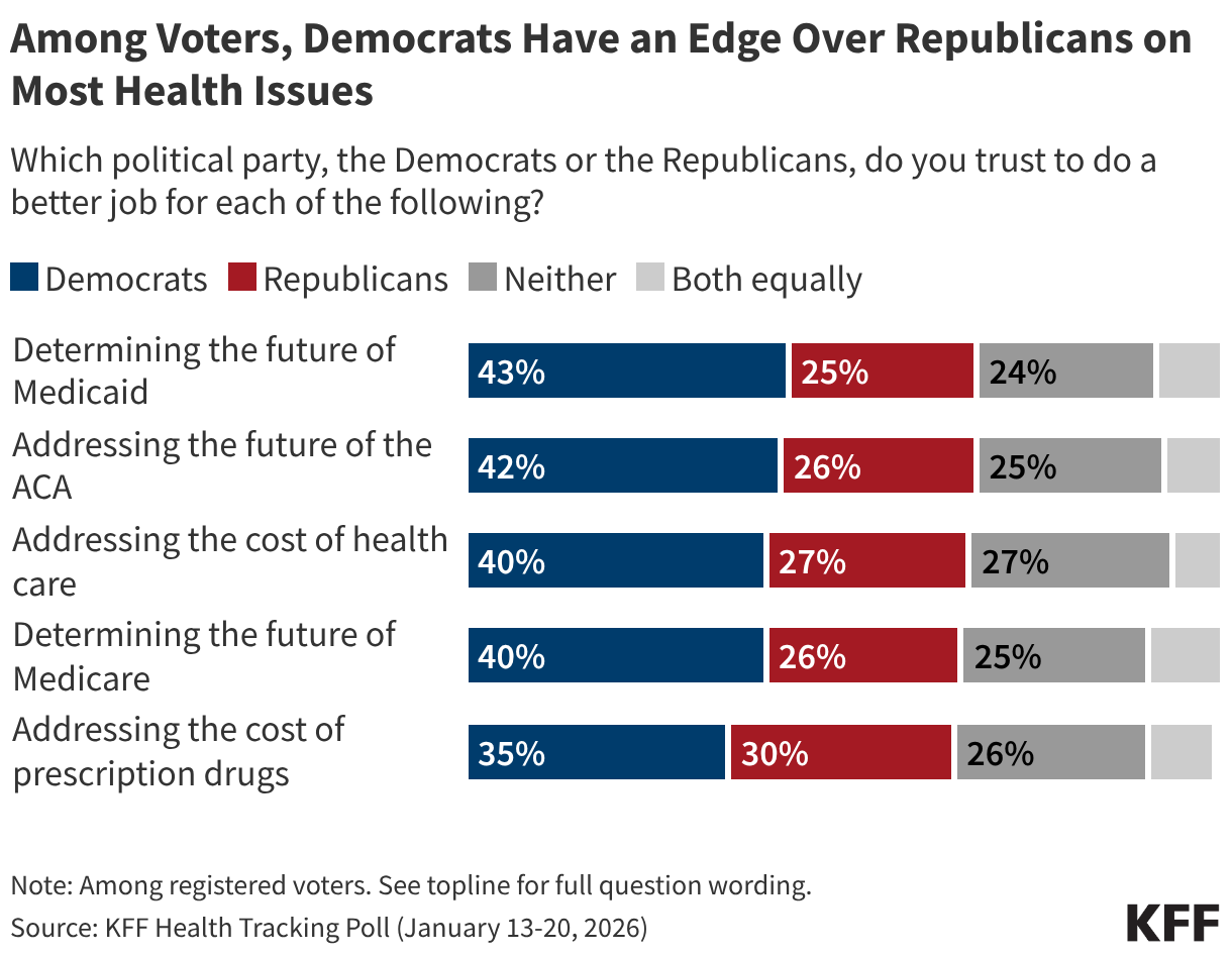 Among Voters, Democrats Have an Edge Over Republicans on Most Health Issues