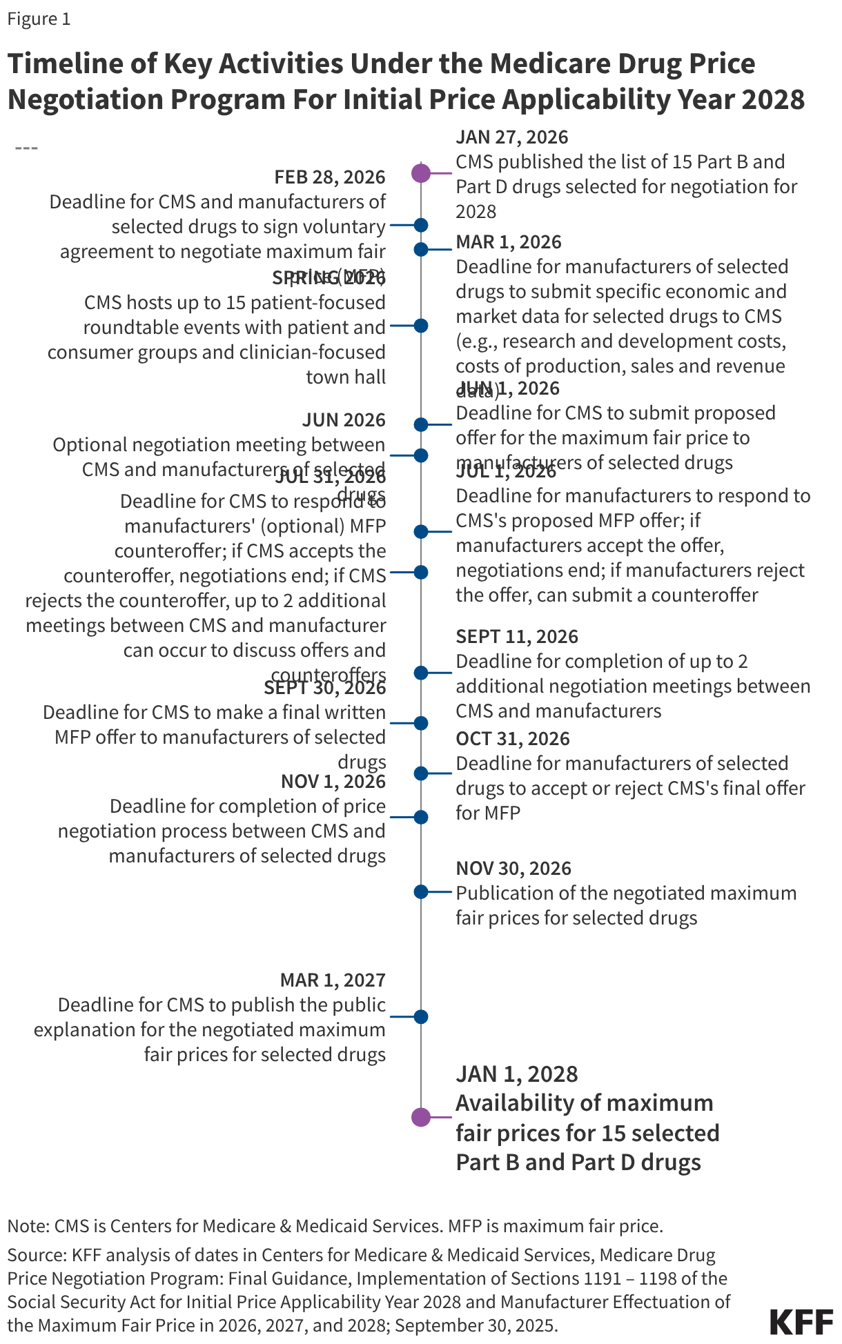 Timeline of Key Activities Under the Medicare Drug Price Negotiation Program For Initial Price Applicability Year 2028
