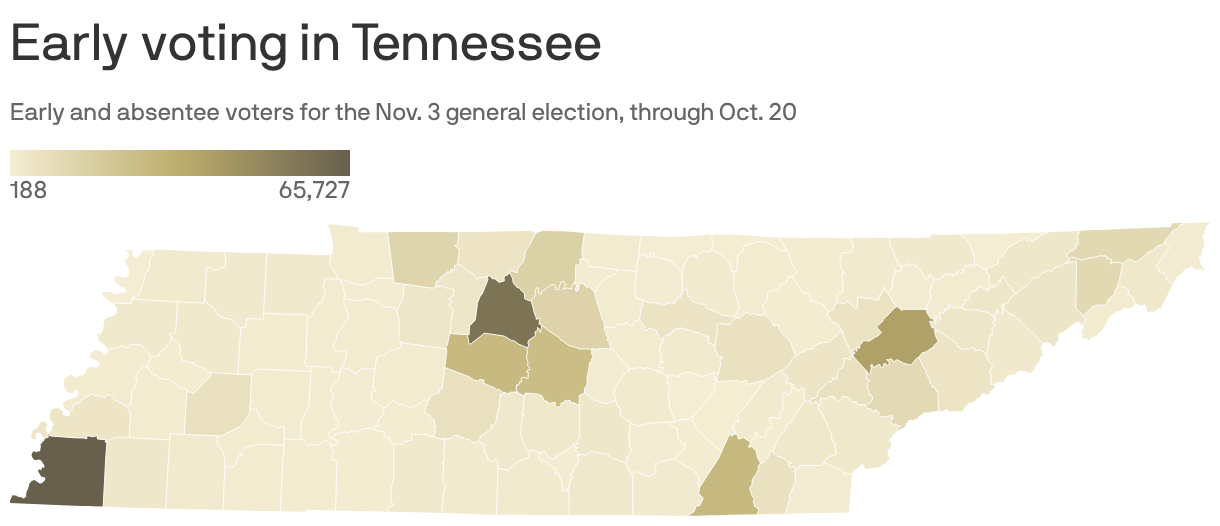 County map of Tennessee showing early and absentee voting totals through Oct. 20, 2026, for the Nov. 3 general election. Darker brown indicates more voters. County totals range from 188 to 65,727, with Shelby and Davidson counties recording the highest counts. The map shows numbers of voters, not turnout percentages.